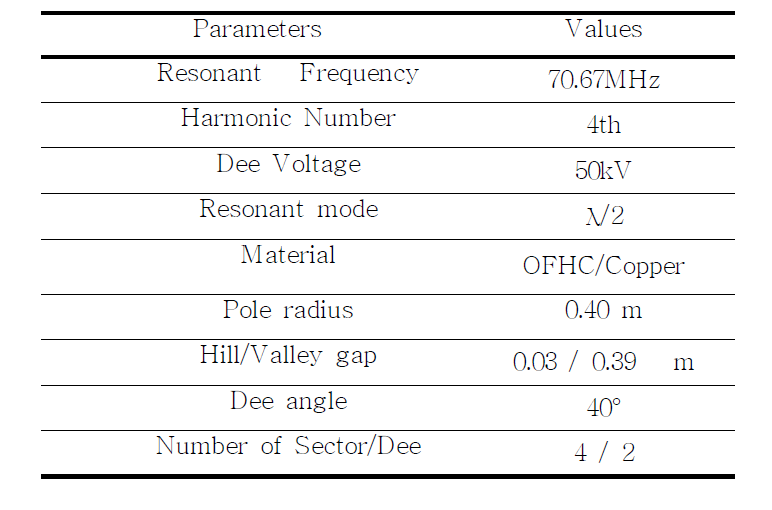 Parameters of RF system design