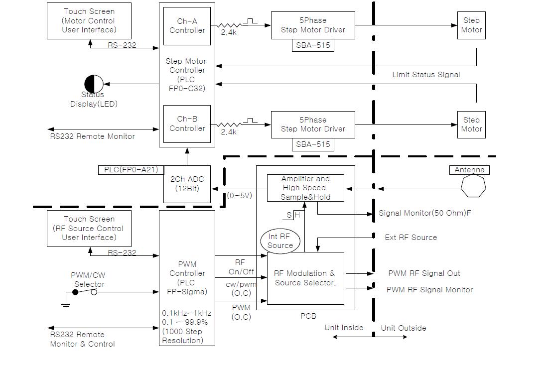 Layout of RF gain controller