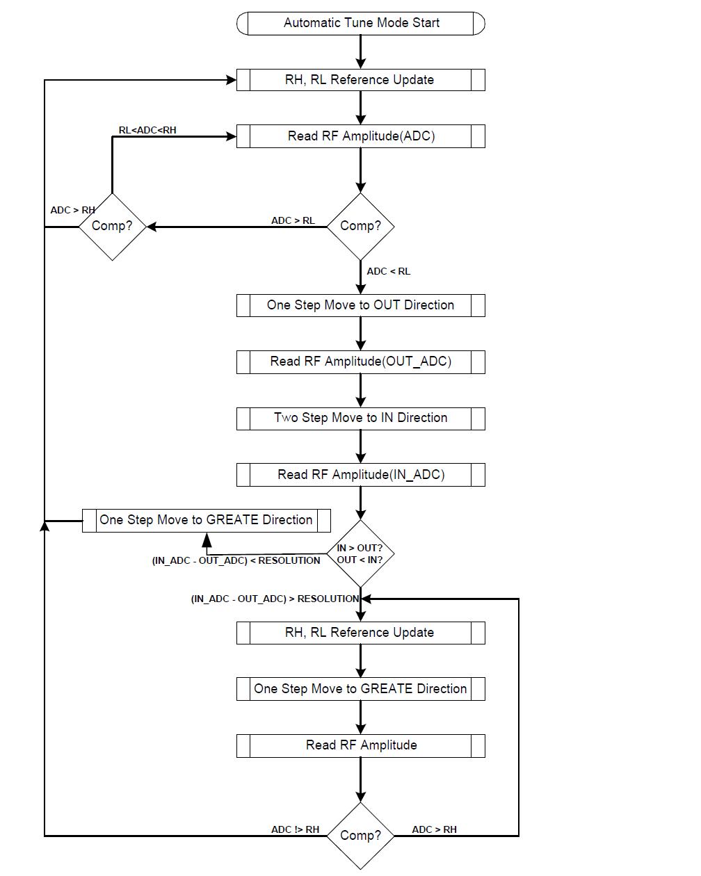 Diagram of RF signal processor