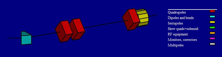 Simulation model of beam transport system