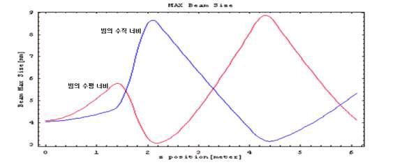 Beam focusing at horizontal and vertical direction