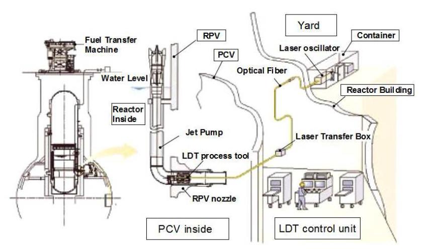 원자력발전소 RPV 보수를 위한 레이저 장치 개념도