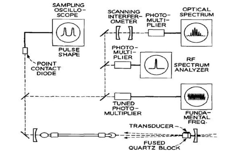 1964년 Applied Physics Letter에 발표된 능동형 모드잠금