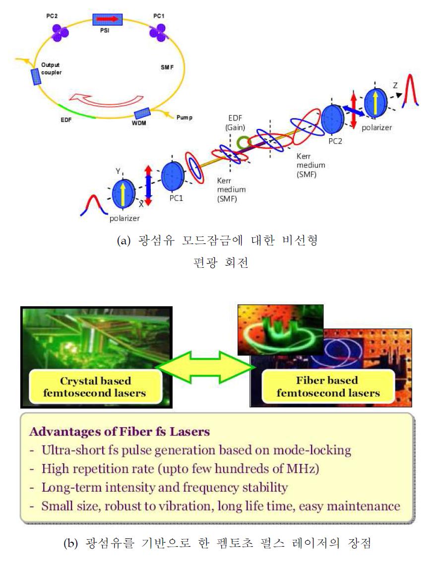 Nonlinear polarization rotation for fiber mode-locking