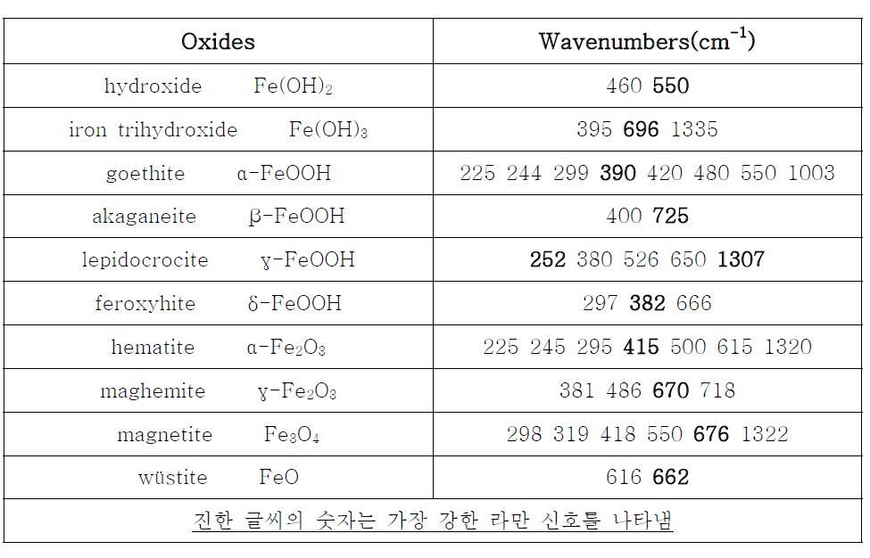 Fe-O계 산화물의 종류에 따른 Ramans 신호의 종류