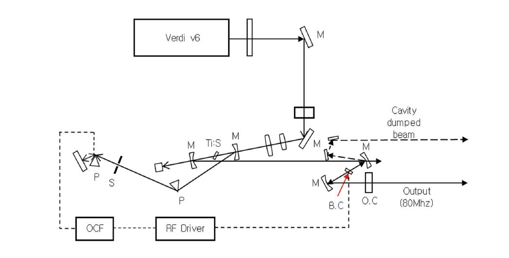 Cavity-dumping 된 극초단 레이저 장치 구성도