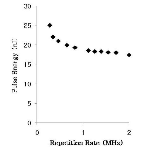 반복률에 따른 덤핑된 펄스의 에너지