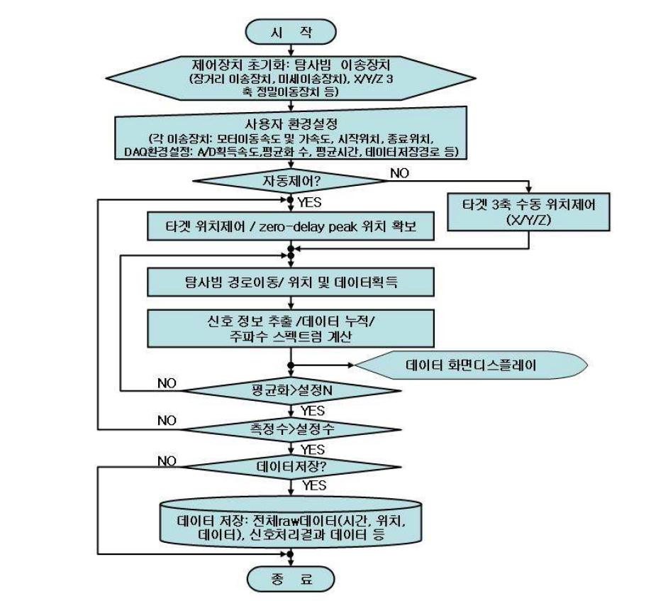 극초단 레이저 탐사 시스템 운영 프로그램의 순서도