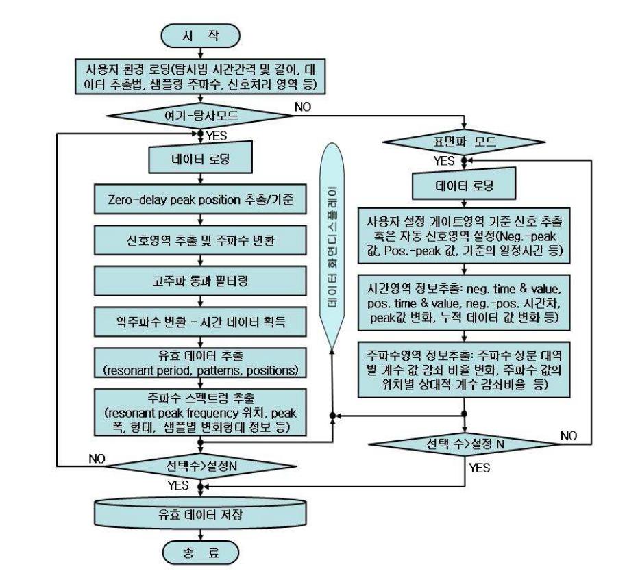 극초단 여기-탐사 신호와 표면파신호의 분석 알고리즘