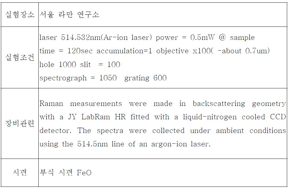 서울 라만연구소에서 측정한 실험조건