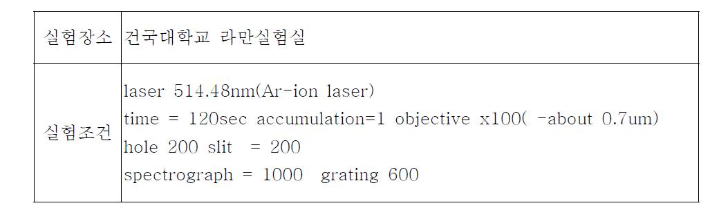 용접시편의 라만 측정 실험조건