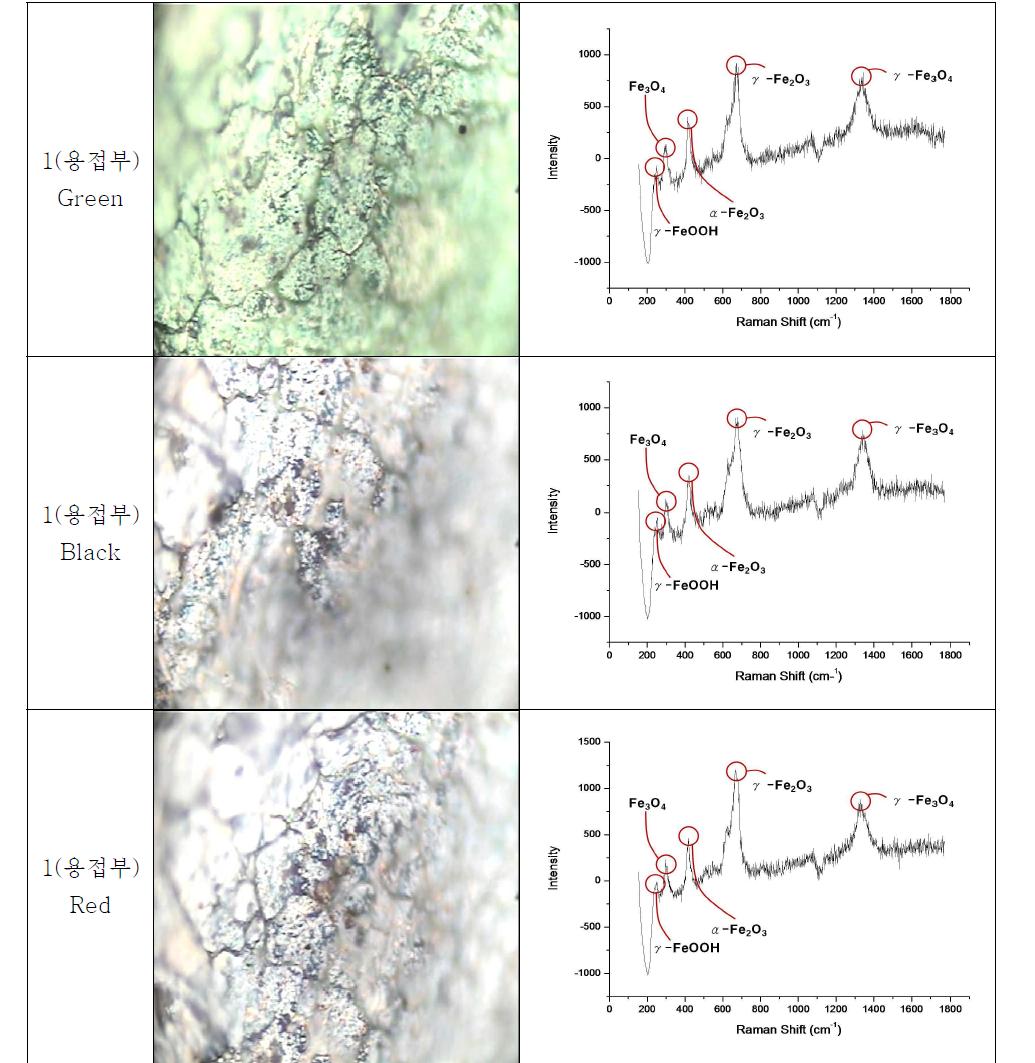 용접부1번의 Green, Black, Red의 라만 신호