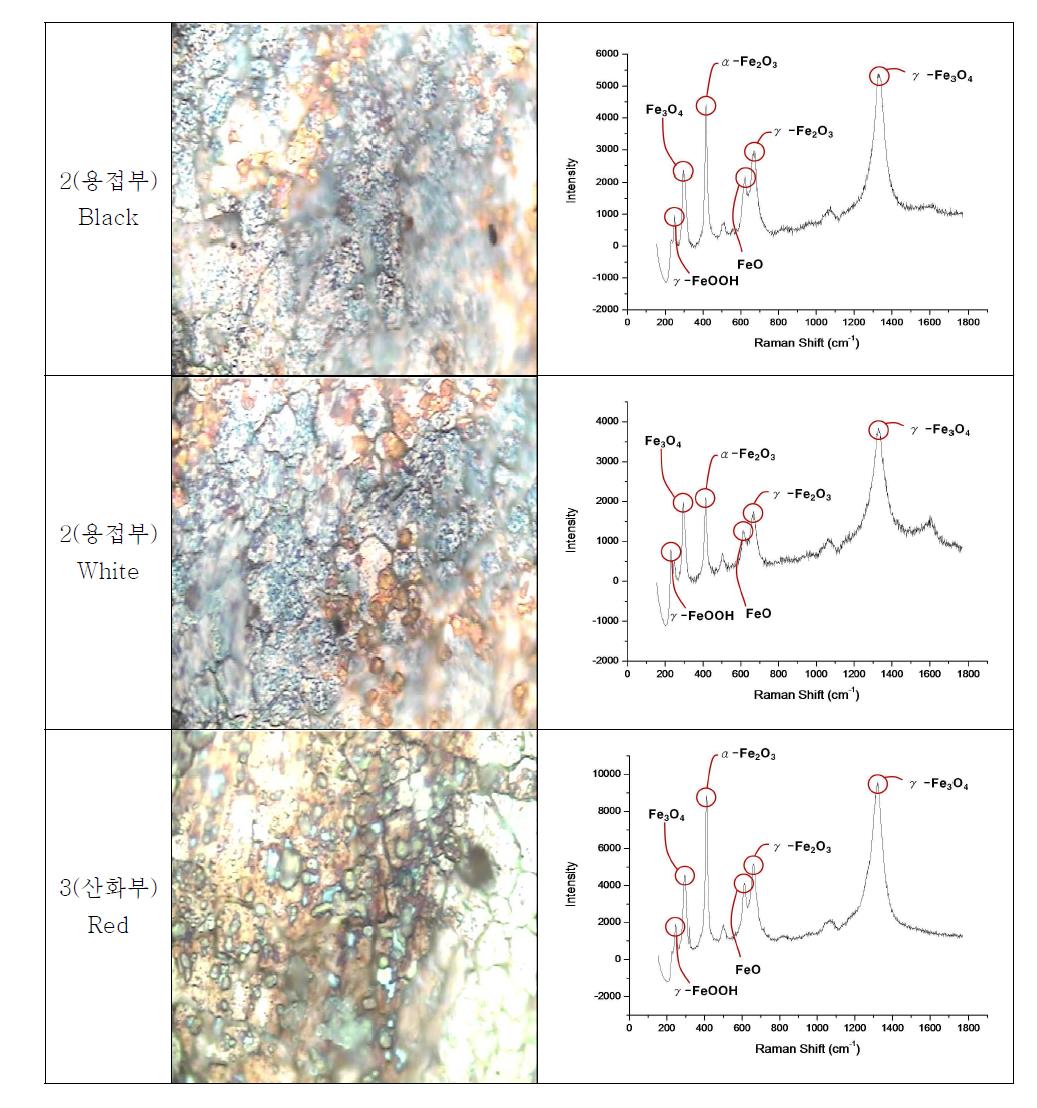 용접부2번의 Black, White와 산화부3번의 Red의 라만 신호