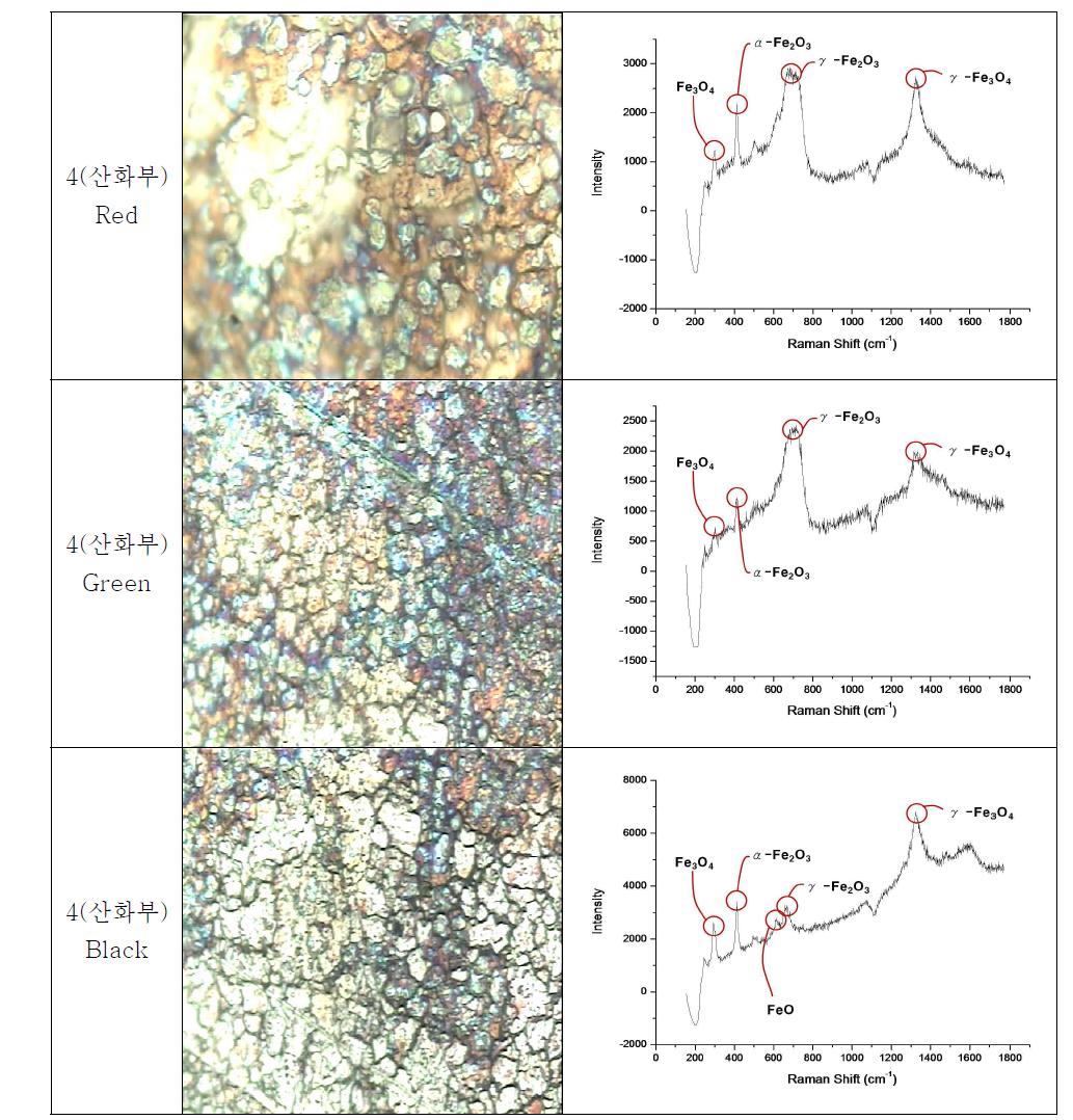 산화부4번의 Red, Green, Black의 라만 신호