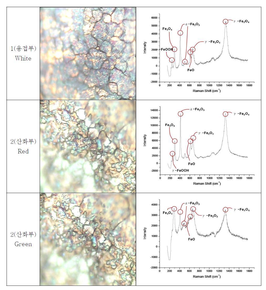 용접부 1번의 White, 산화부2번의 Red, Green 라만 신호