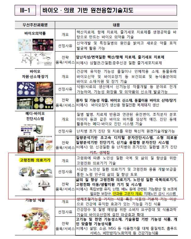 NBIC 국가융합기술지도의 바이오-의료기반 분야 원천융합기술지도