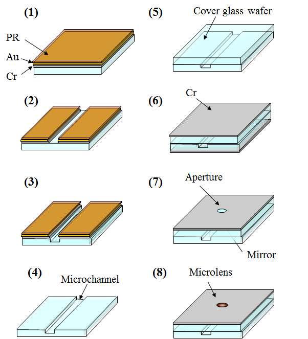 마이크로 채널과 마이크로 광학계의 제작공정도