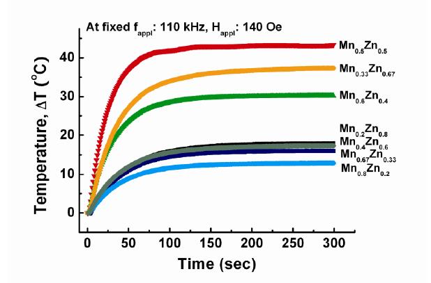 Dependence of the Mn atiomic concentration on the AC magnetically induced heating temperature of MnxZn1-xFe2O4 nanoparticles