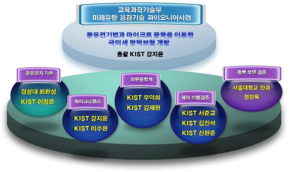 전문 기술별로 구분된 기획위원회 구성도