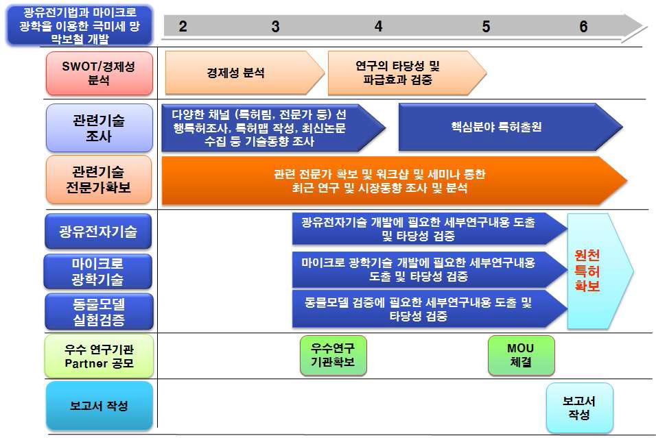 기획연구 추진일정