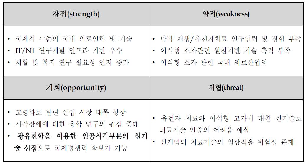 기획 연구내용의 SWOT 분석