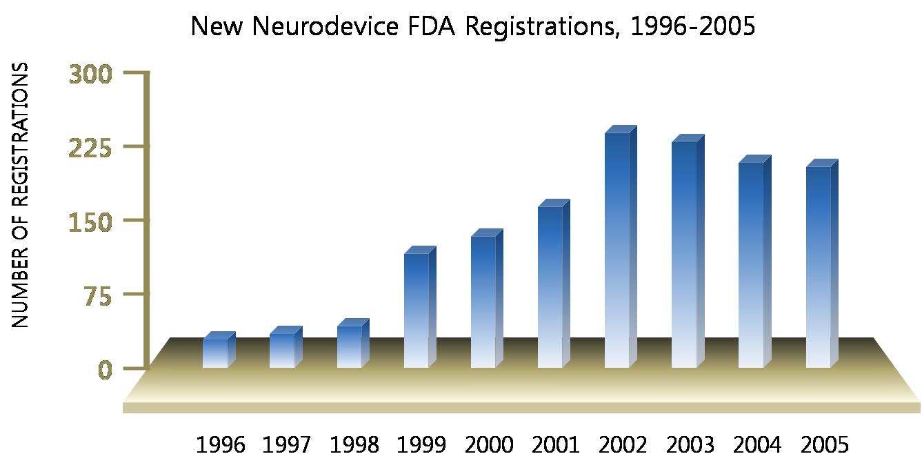 FDA 신규 등록 신경소자 건수 현황