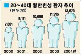 황반변성 환자수의 증가추이