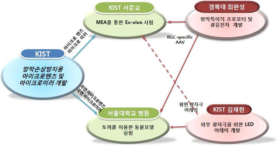 추진체계