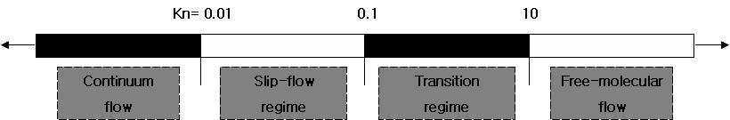 Kndsen Number Regimes