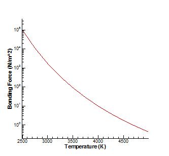 온도에 따른 결합력 변화