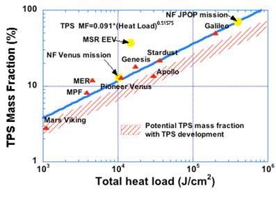 행성탐사 임무별 TPS Mass Fraction