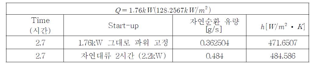 1/2“루프 자연대류 실험 데이터(2) (Water)