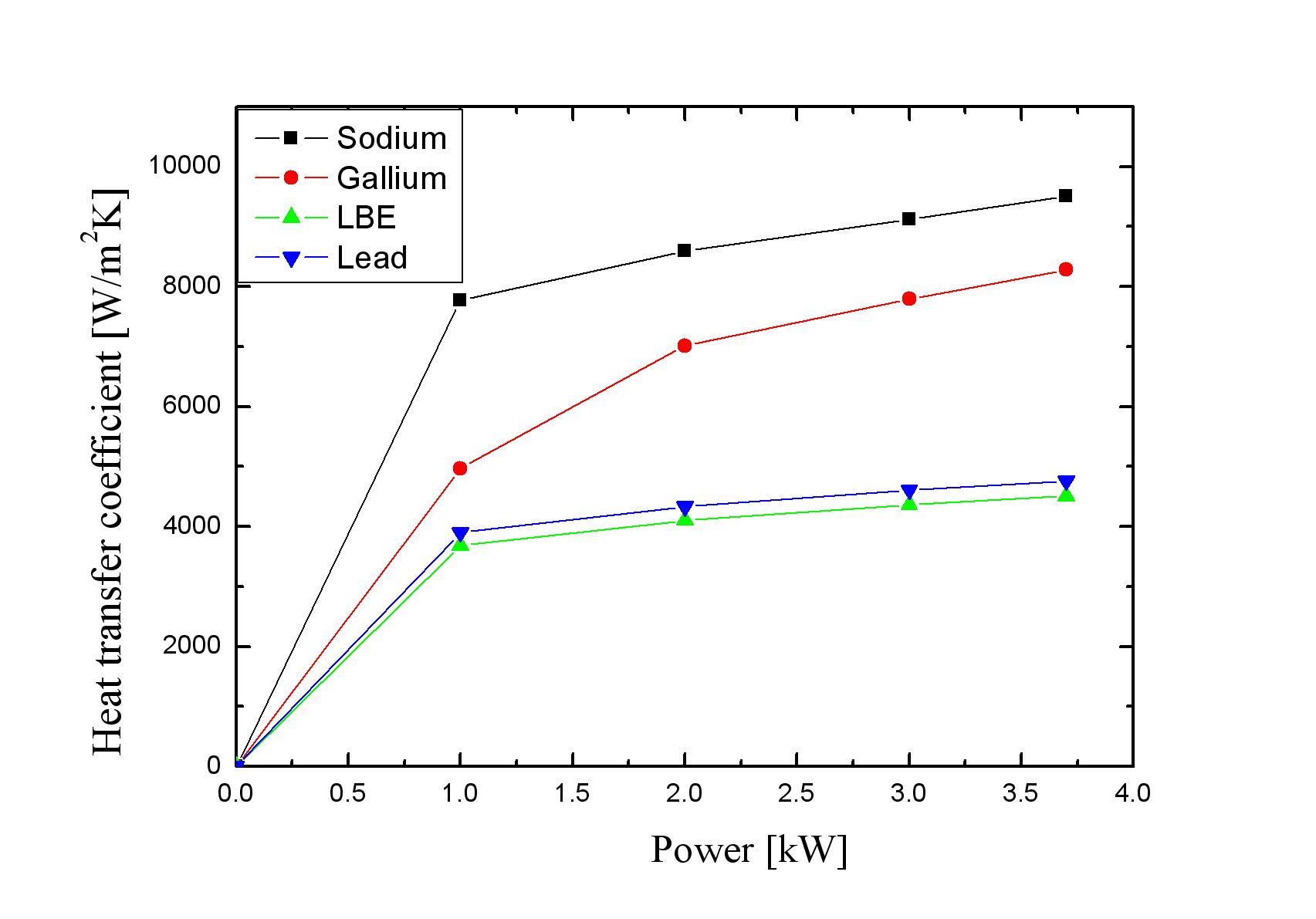 Liquid metal의 열전달 계수 값 비교