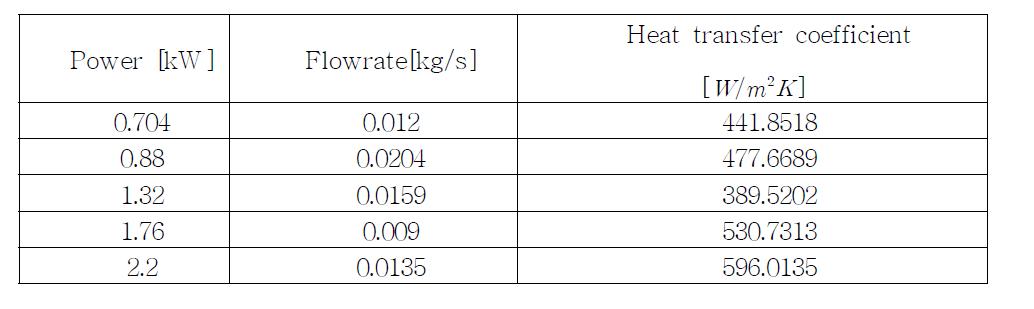 1/2“루프 자연대류 실험 데이터 (Liquid Gallium)