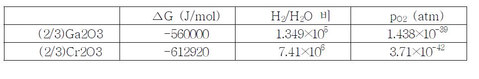 섭씨 500도에서의 gallium oxide 및 chromium oxide의 열역학적 조건