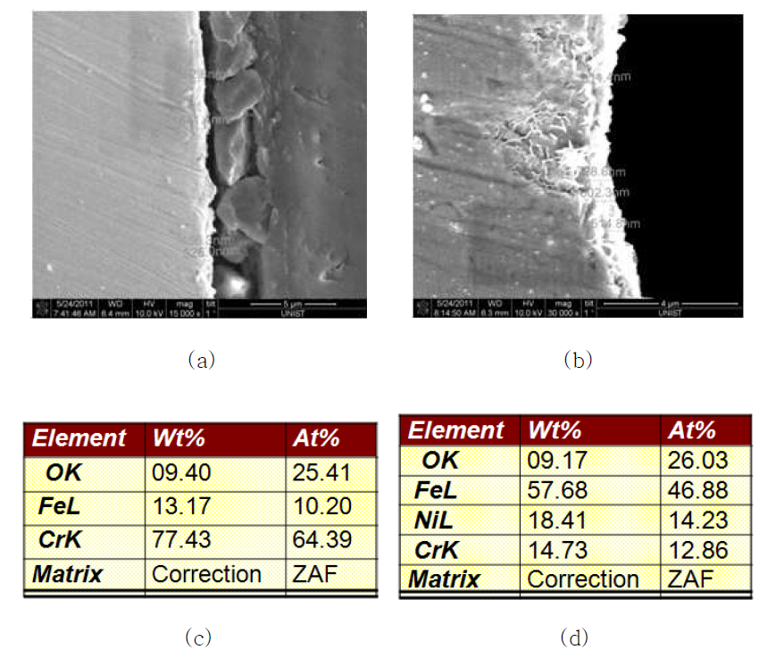 (a)섭씨 500도 대기에서 24시간 동안 산화 (b)섭씨 500도에서 표면에 chromium oxide만 생성시키기 위해 산소 조절된 분위기에서 24시간 동안 산화된시편의 SEM 이미지와 각 각의 그림에 표시된 영역에서의 EDS 분석 결과 (c, d)