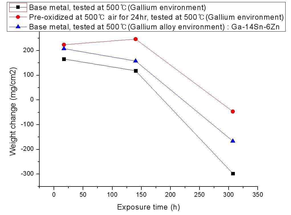 As-received 시편 및 미리 산화된 시편을 각 각 갈륨과, 갈륨 합금(Ga-14Sn-6Zn)에 산소 조절된 분위기에 노출 시킨 후의 시간에 따른 무게 변화 그래프