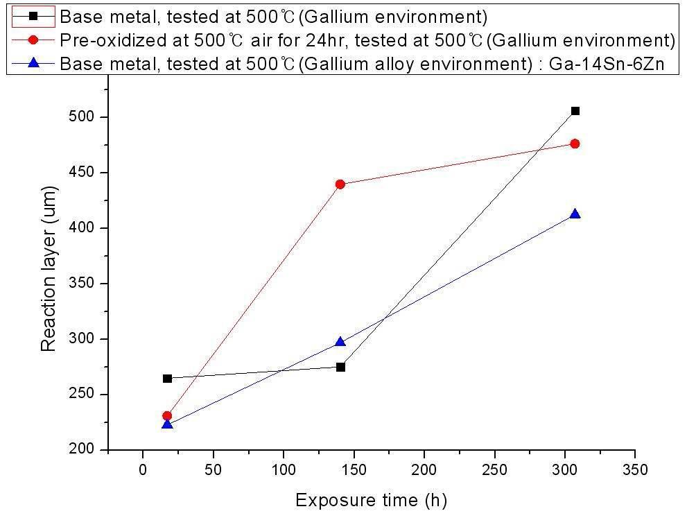 As-received 시편 및 미리 산화된 시편을 각 각 갈륨과, 갈륨 합금(Ga-14Sn-6Zn)에 산소 조절된 분위기에 노출 시킨 후의 시간에 따른 반응층의 두께 그래프