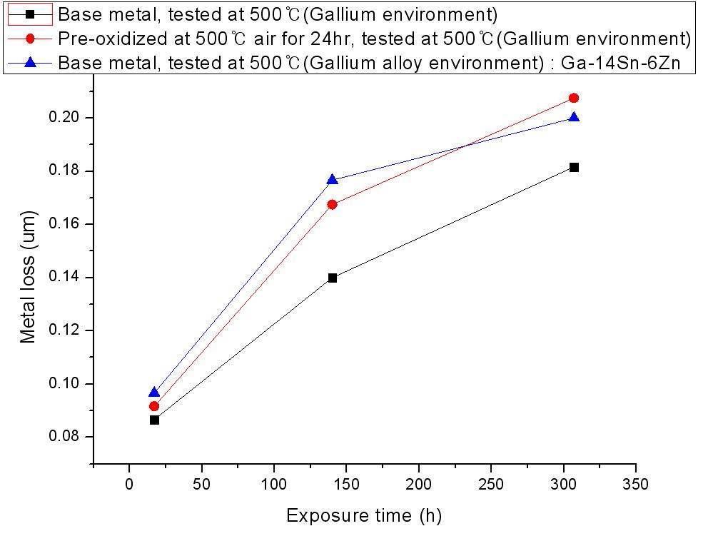 AAs-received 시편 및 미리 산화된 시편을 각 각 갈륨과, 갈륨 합금(Ga-14Sn-6Zn)에 산소 조절된 분위기에 노출 시킨 후의 시간에 따른 금속 손실 두께 그래프