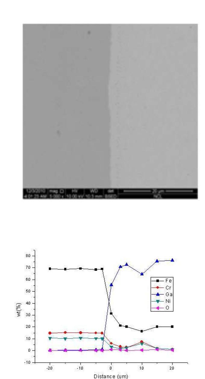 섭씨 500도의 대기에서 24시간 표면 산화 시킨 시편을 섭씨 500도의갈륨과 대기 조건에서 700시간 노출시킨 후, 반응층과의 경계 지점에서의 SEM이미지와 시편의 반응층을 경계로 좌,우 20 μm씩 지점까지의 EPMA정량분석 결과