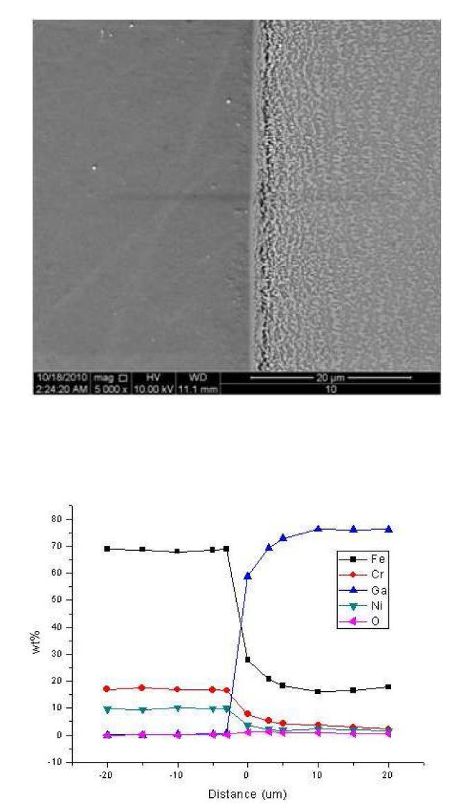 섭씨 500도의 대기에서 24시간 표면 산화 시킨 시편을 섭씨 500도의갈륨과 진공 조건에서 17시간 노출시킨 후, 반응층과의 경계 지점에서의 SEM이미지와 시편의 반응층을 경계로 좌,우 20 μm씩 지점까지의 EPMA정량분석 결과