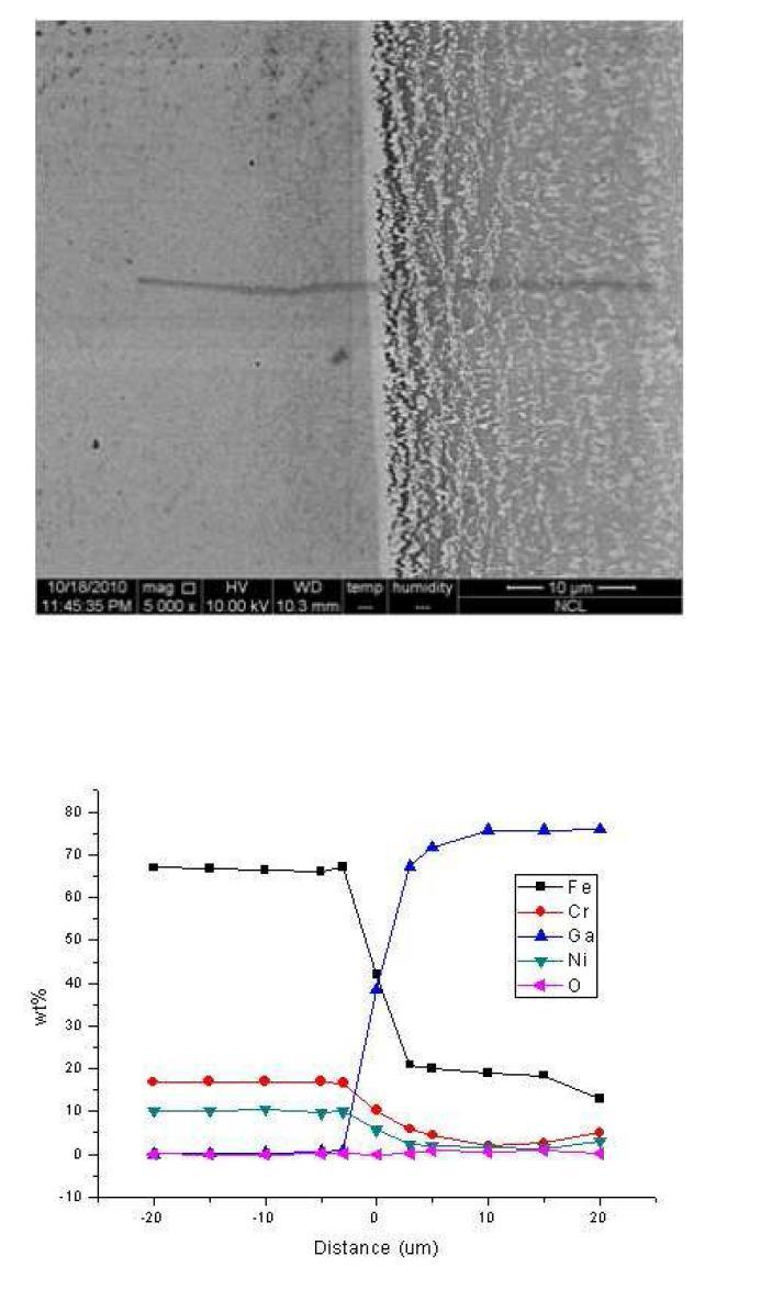 섭씨 500도의 대기에서 24시간 표면 산화 시킨 시편을 섭씨 500도의 갈륨과 진공 조건에서 140시간 노출시킨 후, 반응층과의 경계 지점에서의 SEM이미 지와 시편의 반응층을 경계로 좌,우 20 μm씩 지점까지의 EPMA정량분석 결과