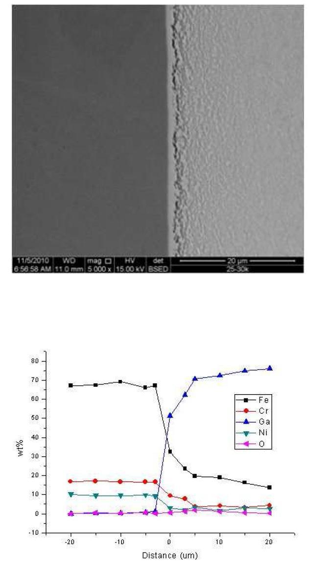 섭씨 500도의 대기에서 24시간 표면 산화 시킨 시편을 섭씨 500도의 갈륨과 진공 조건에서 307시간 노출시킨 후, 반응층과의 경계 지점에서의 SEM이미 지와 시편의 반응층을 경계로 좌,우 20 μm씩 지점까지의 EPMA정량분석 결과