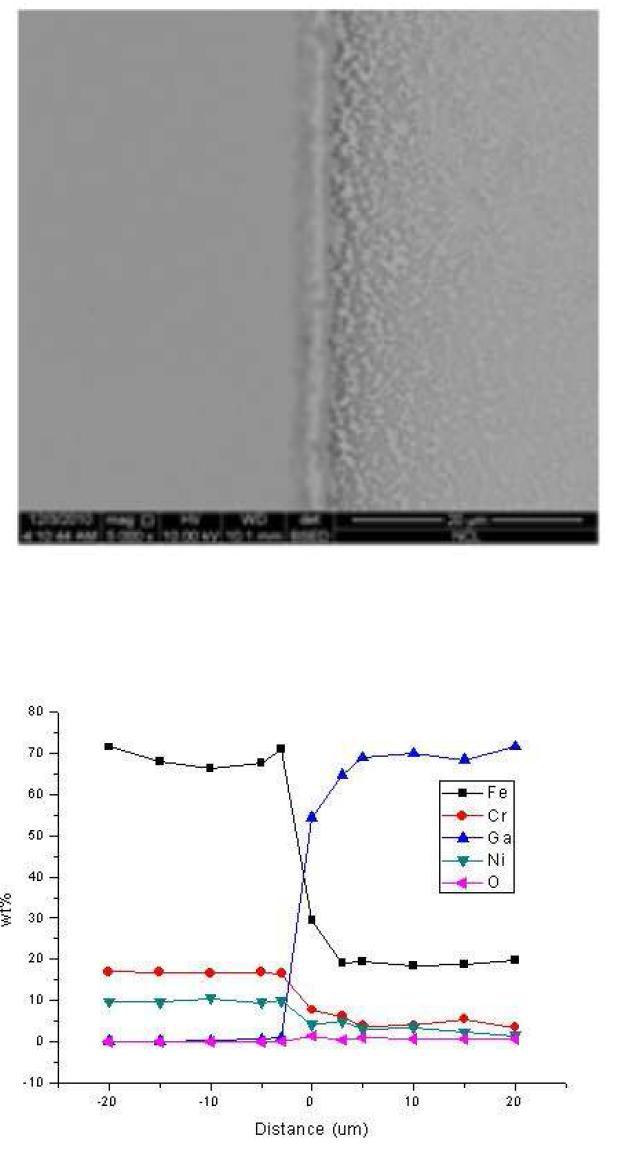 섭씨 500도의 대기에서 24시간 표면 산화 시킨 시편을 섭씨 500도의 갈륨과 진공 조건에서 700시간 노출시킨 후, 반응층과의 경계 지점에서의 SEM이미 지와 시편의 반응층을 경계로 좌,우 20 μm씩 지점까지의 EPMA정량분석 결과