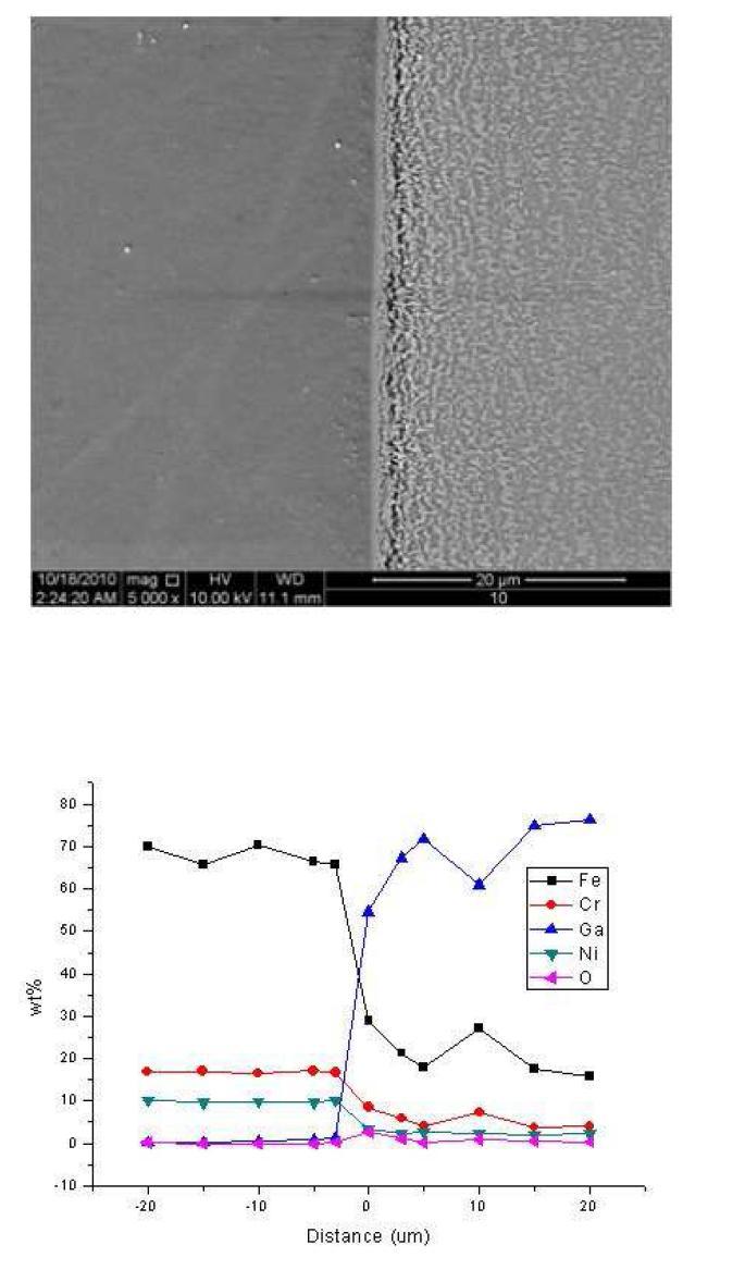 섭씨 500도 산소 조절된 분위기에서 24시간 표면 산화 시킨 시편을 섭씨 500도의 갈륨과 대기 조건에서 17시간 노출시킨 후, 반응층과의 경계 지점에서의 SEM이미지와 시편의 반응층을 경계로 좌,우 20 μm씩 지점까지의 EPMA정량분석 결과