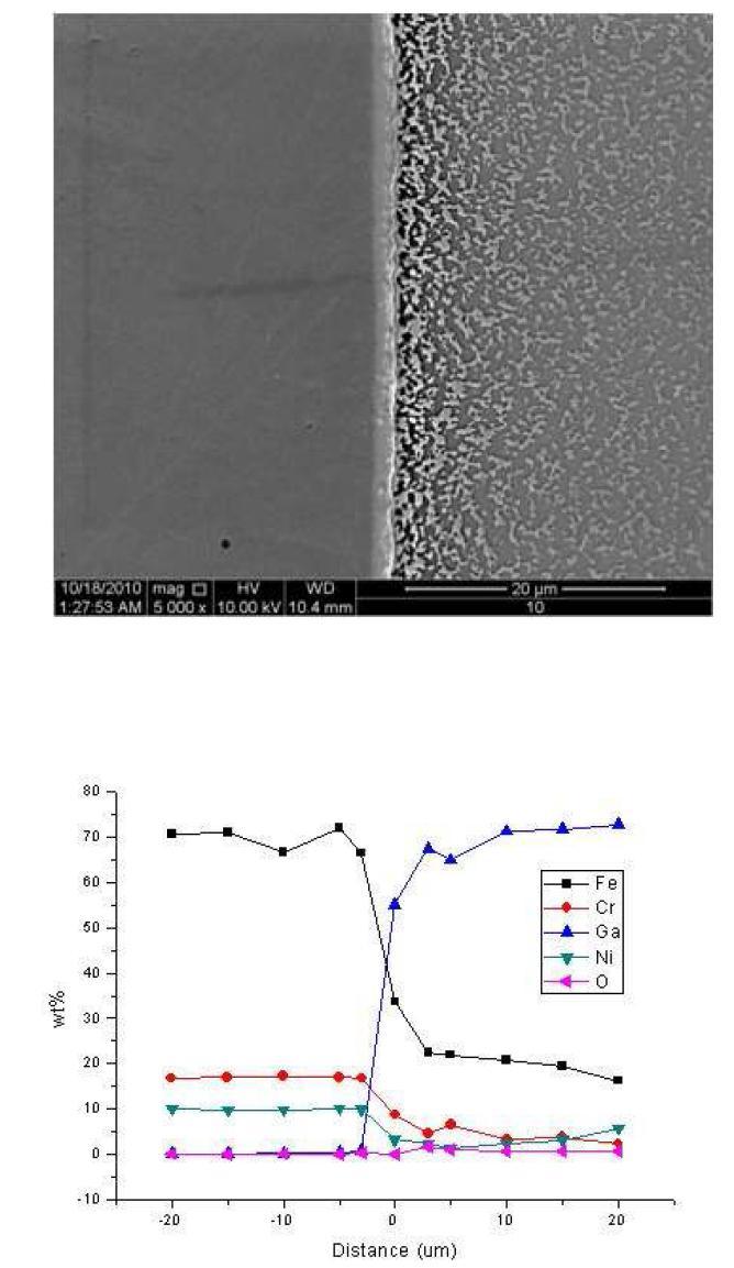 섭씨 500도 산소 조절된 분위기에서 24시간 표면 산화 시킨 시편을 섭씨 500도의 갈륨과 대기 조건에서 140시간 노출시킨 후, 반응층과의 경계 지점에 서의 SEM이미지와 시편의 반응층을 경계로 좌,우 20 μm씩 지점까지의 EPMA정량분석 결과