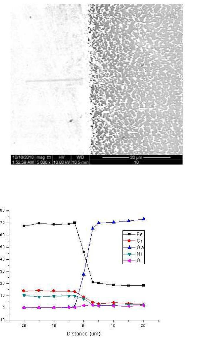 섭씨 500도 산소 조절된 분위기에서 24시간 표면 산화 시킨 시편을 섭씨 500도의 갈륨과 대기 조건에서 307시간 노출시킨 후, 반응층과의 경계 지점에 서의 SEM이미지와 시편의 반응층을 경계로 좌,우 20 μm씩 지점까지의 EPMA정량분석 결과