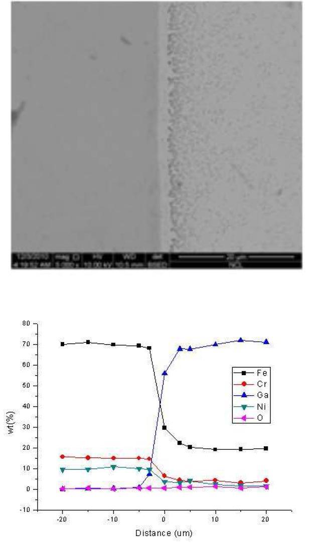 섭씨 500도 산소 조절된 분위기에서 24시간 표면 산화 시킨 시편을 섭씨 500도의 갈륨과 대기 조건에서 700시간 노출시킨 후, 반응층과의 경계 지점에 서의 SEM이미지와 시편의 반응층을 경계로 좌,우 20 μm씩 지점까지의 EPMA정량분석 결과