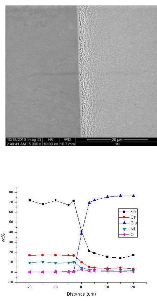섭씨 500도 산소 조절된 분위기에서 24시간 표면 산화 시킨 시편을 섭씨 500도의 갈륨과 진공 조건에서 17시간 노출시킨 후, 반응층과의 경계 지점에 서의 SEM이미지와 시편의 반응층을 경계로 좌,우 20 μm씩 지점까지의 EPMA정량분석 결과