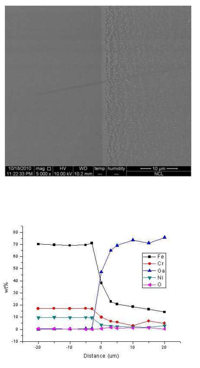 섭씨 500도 산소 조절된 분위기에서 24시간 표면 산화 시킨 시편을 섭씨 500도의 갈륨과 진공 조건에서 140시간 노출시킨 후, 반응층과의 경계 지점에 서의 SEM이미지와 시편의 반응층을 경계로 좌,우 20 μm씩 지점까지의 EPMA정량분석 결과